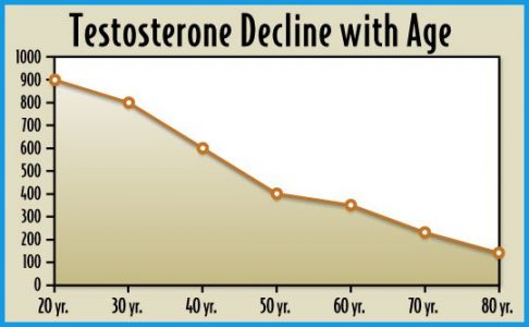 Testosterone Levels By Age Chart