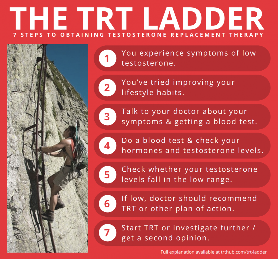 The TRT Ladder 7 Steps To Obtaining Testosterone Replacement Therapy